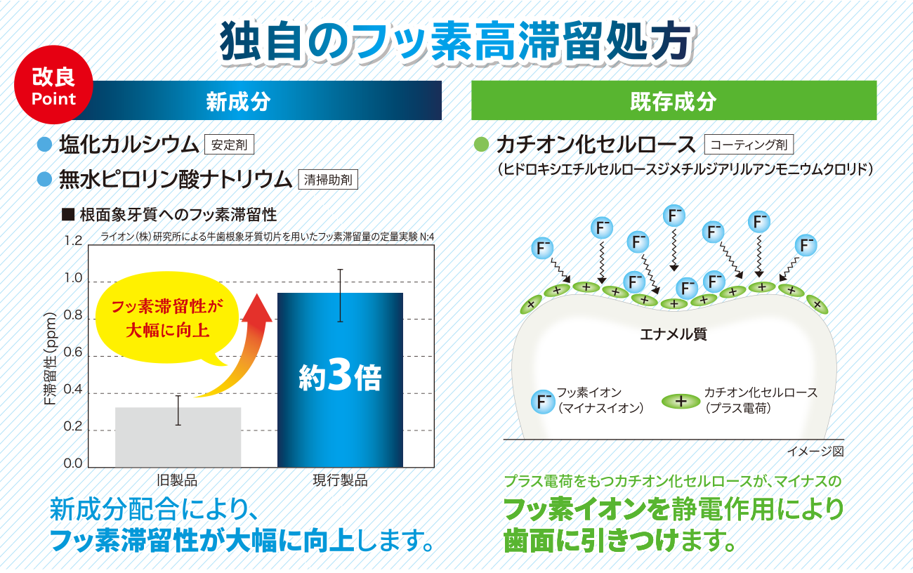 [図版]独自のフッ素高滞留処方 改良Point ＜新成分＞◯塩化カルシウム[安定剤]　◯無水ピロリン酸ナトリウム[清掃助剤]　新成分配合により、フッ素滞留性が大幅に向上します。　＜既存成分＞◯カチオン化セルロース[コーティング剤]（ヒドロキシエチルセルロースジメチルジアリルアンモニウムクロリド）プラス電荷をもつカチオン化セルロースが、マイナスのフッ素イオンを静電作用により歯面に引きつけます。