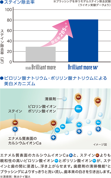 ステイン除去率UP。 ピロリン酸ナトリウム・ポリリン酸ナトリウムによる美白のメカニズム