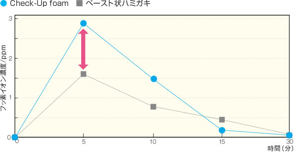 グラフ：ブラッシング後の唾液中フッ素イオン濃度の変化