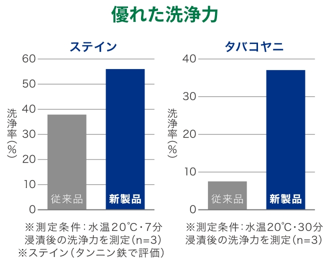 優れた洗浄力