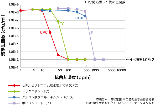 CPCの浮遊菌殺菌力