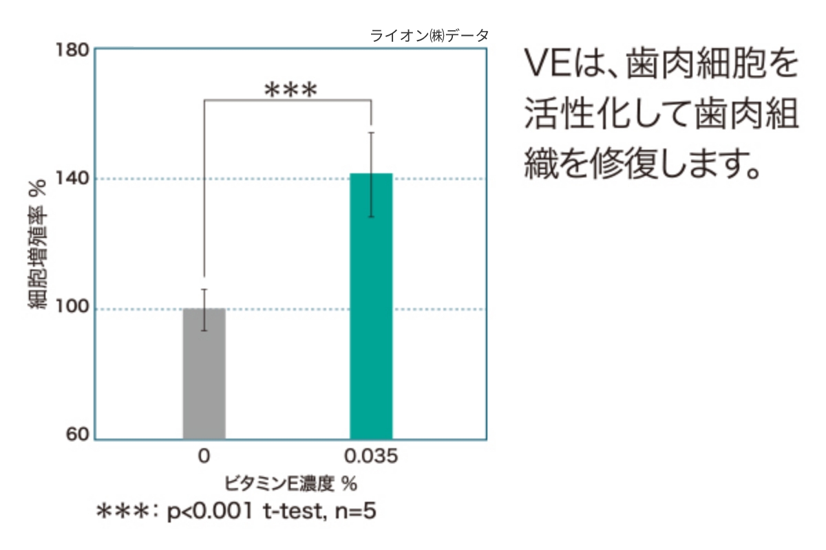 VEは、歯肉細胞を活性化して歯肉組織を修復します。