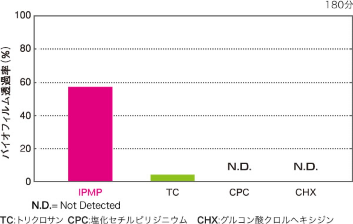 画像/バイオフィルムに対する浸透性