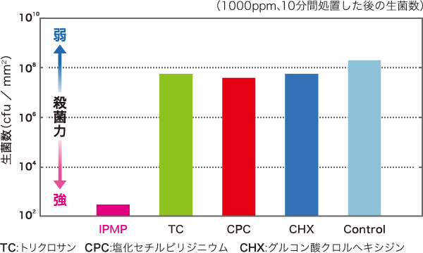 画像/バイオフィルムに対する殺菌力