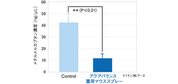 画像/アクアバランス 薬用マウススプレーの口臭抑制効果