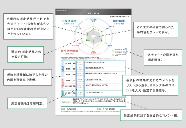 お口の健康状態が一目でわかる結果シート