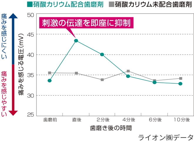 画像/電気歯髄診断器による刺激閾値の測定